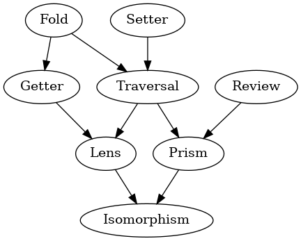 digraph {
        "Fold" -> "Getter";
        "Fold" -> "Traversal";
        "Getter" -> "Lens";
        "Lens" -> "Isomorphism";
        "Prism" -> "Isomorphism";
        "Review" -> "Prism";
        "Setter" -> "Traversal";
        "Traversal" -> "Lens";
        "Traversal" -> "Prism";
}